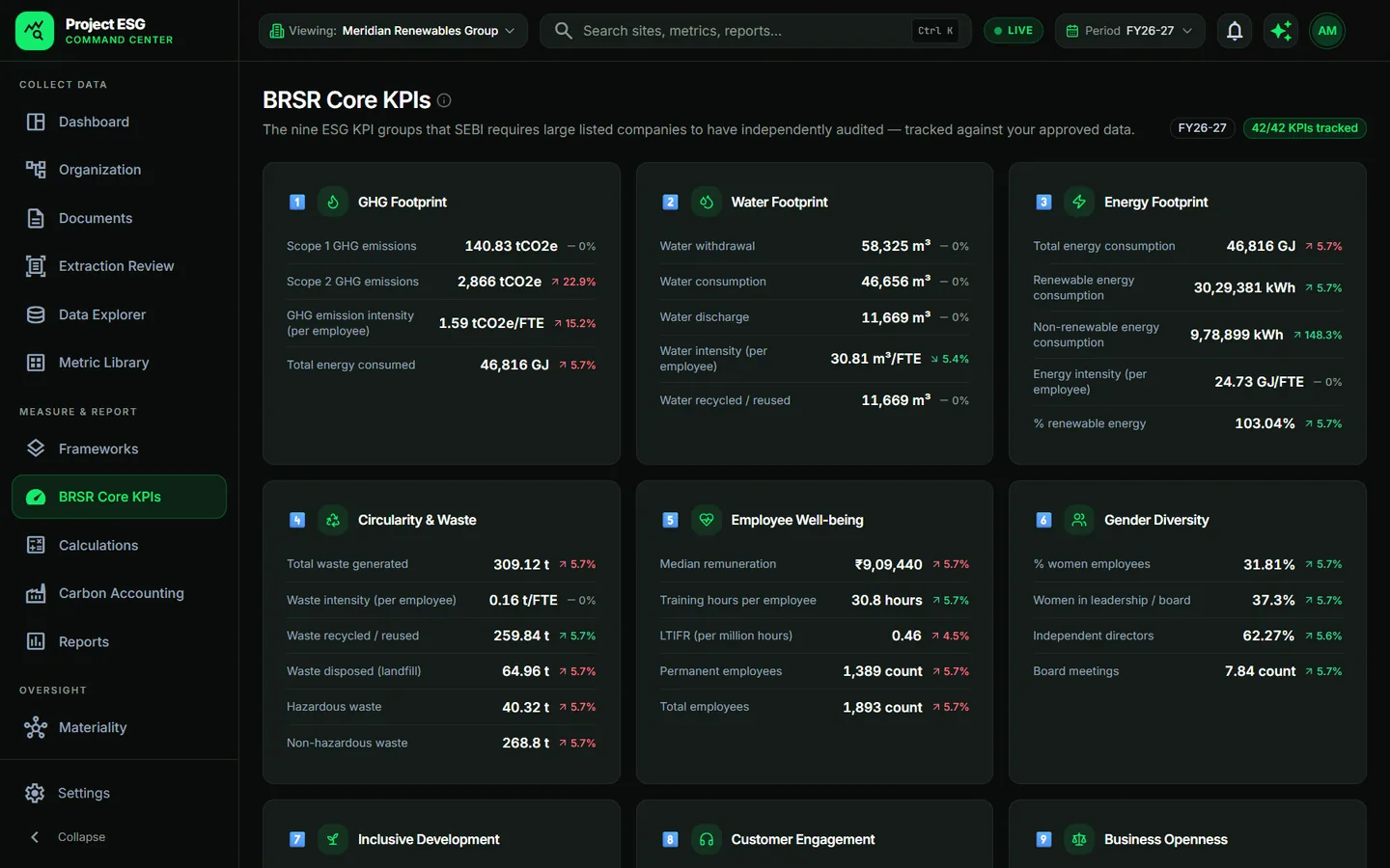 The BRSR Core KPIs screen: GHG footprint, water, energy, waste, employee well-being and gender diversity attributes.